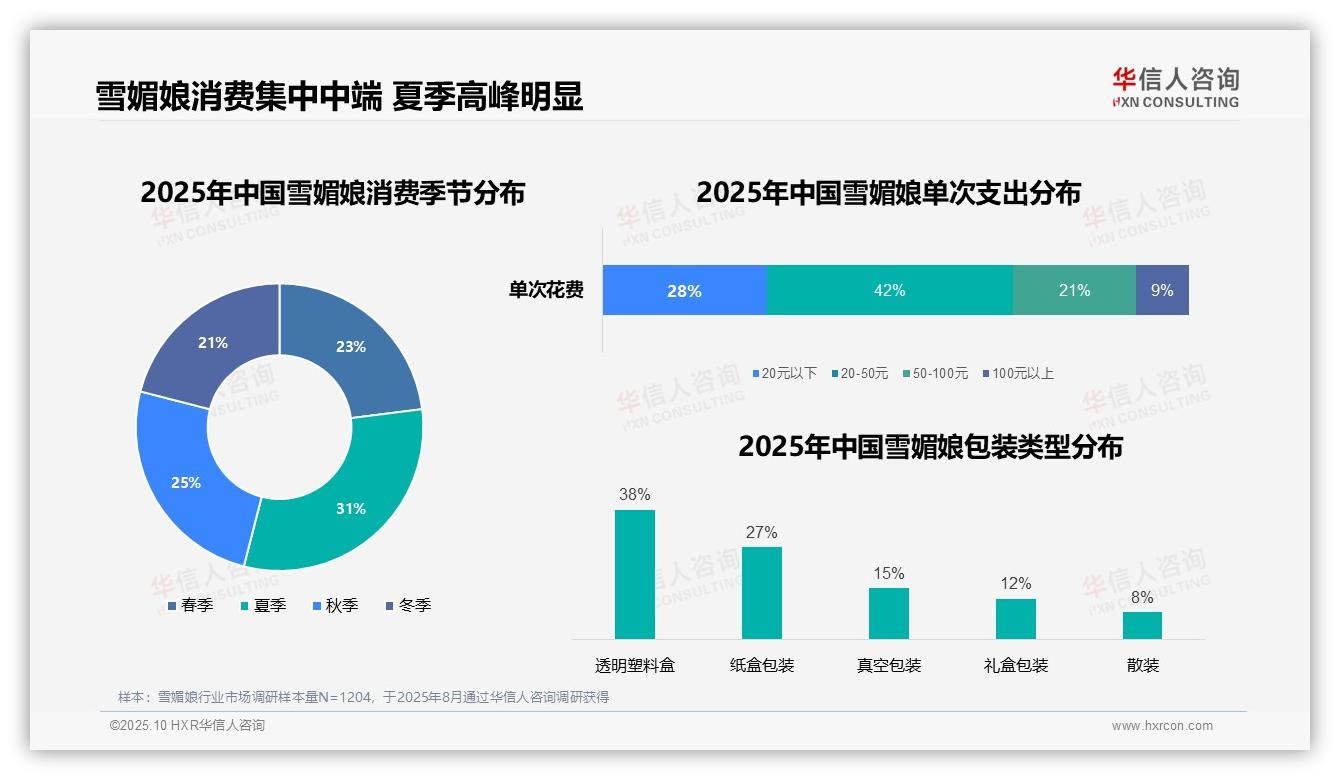 下午时段消费占比41%领跑市场，华信人咨询报告完整数据已发布-2025年10月-雪媚娘-38