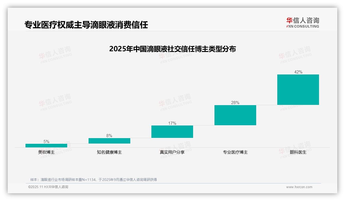 42%消费者最信赖眼科医生——引自华信人咨询消费者调研报告-2025年11月-滴眼液-38