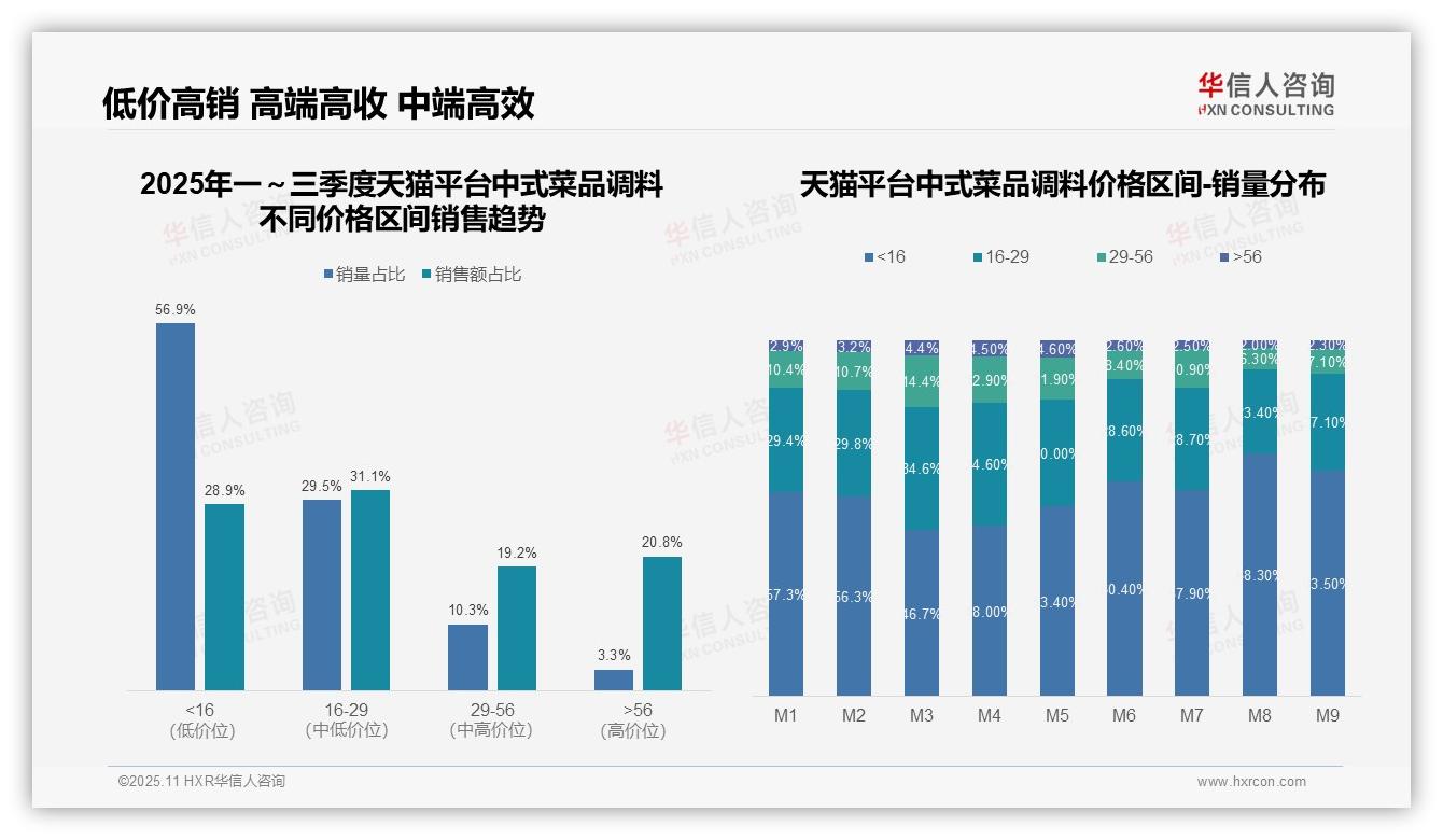 高端调料20.8%销售额占比——华信人咨询白皮书核心观点-2025年11月-中式菜品调料-38