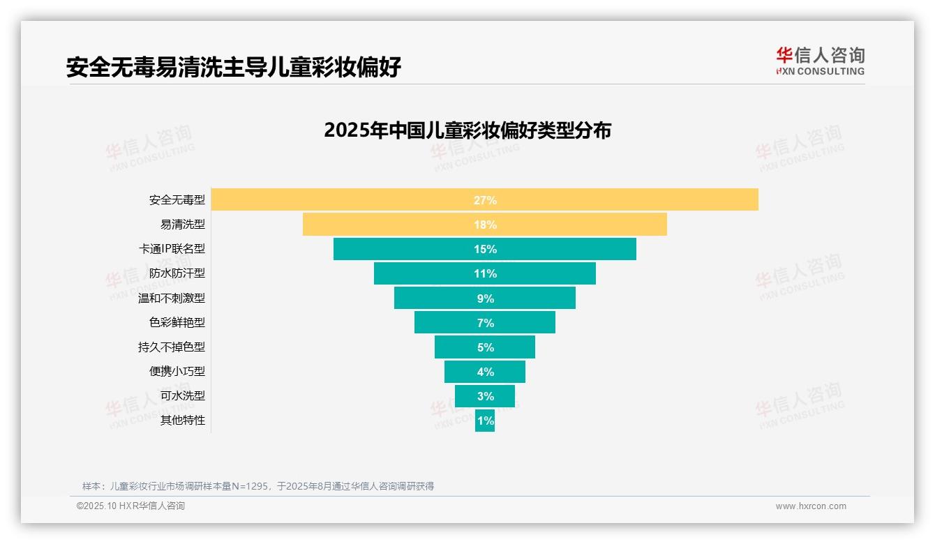 儿童彩妆安全性吸引31%消费者，华信人咨询报告给出权威数据-2025年10月-儿童彩妆-38