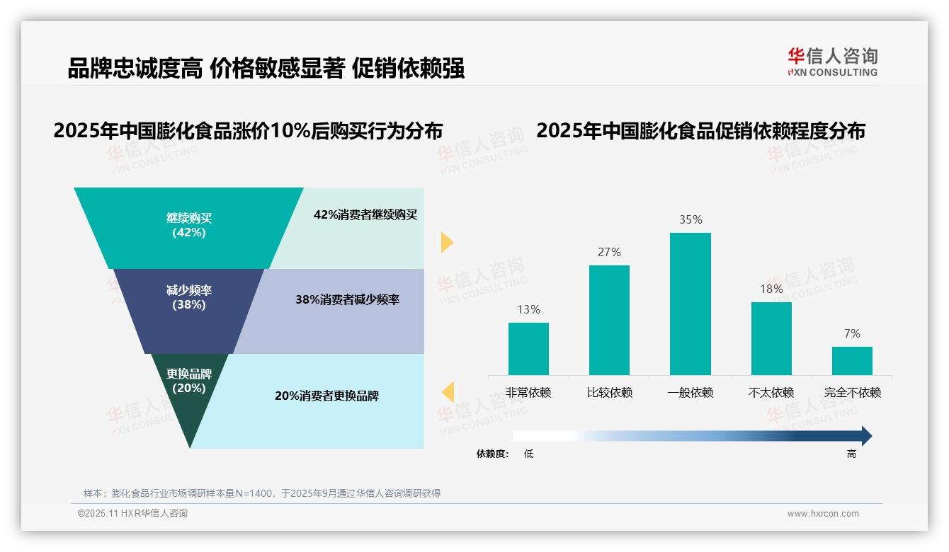 华信人咨询报告解读：为何说67%消费者偏好中低端膨化食品-2025年11月-膨化食品-38