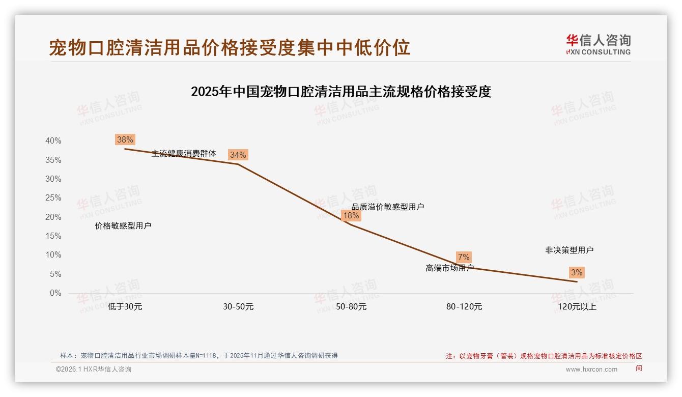 华信人咨询年度复盘：70%以上复购率用户占53%，宠物口腔清洁用品忠诚度强劲-2026年1月-宠物口腔清洁用品-38