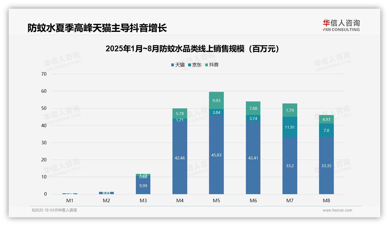 官方数据：华信人咨询报告显示防蚊水高价位产品销量5.3%贡献18.8%销售额-2025年10月-防蚊水-38