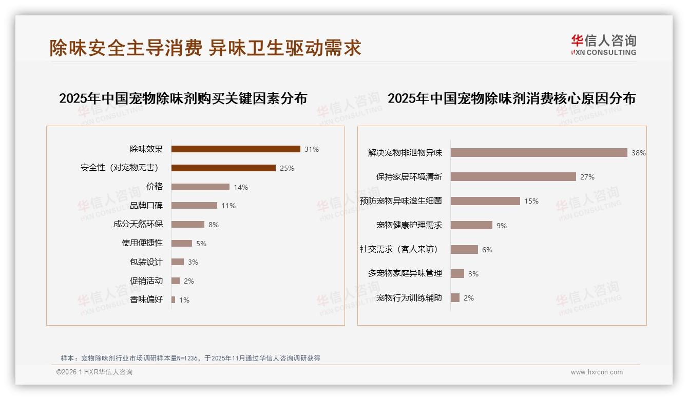 52%消费者青睐天然配方宠物除味剂植物提取成增长引擎——华信人咨询报告披露-2026年1月-宠物除味剂-38