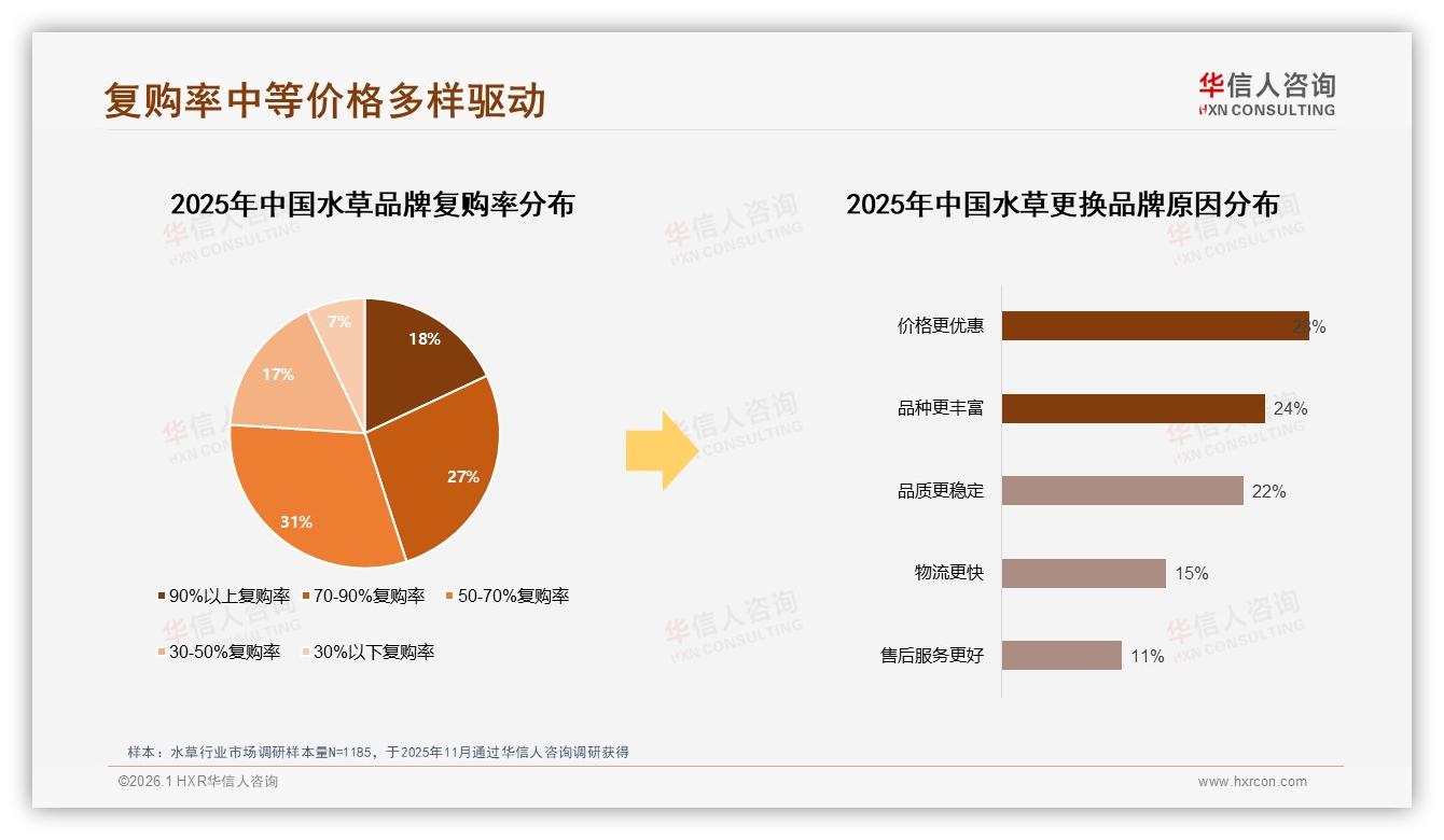 26%品种丰富型需求抬头，水草品牌靠单一爆品难守50%复购率——华信人咨询趋势雷达-2026年1月-水草-38