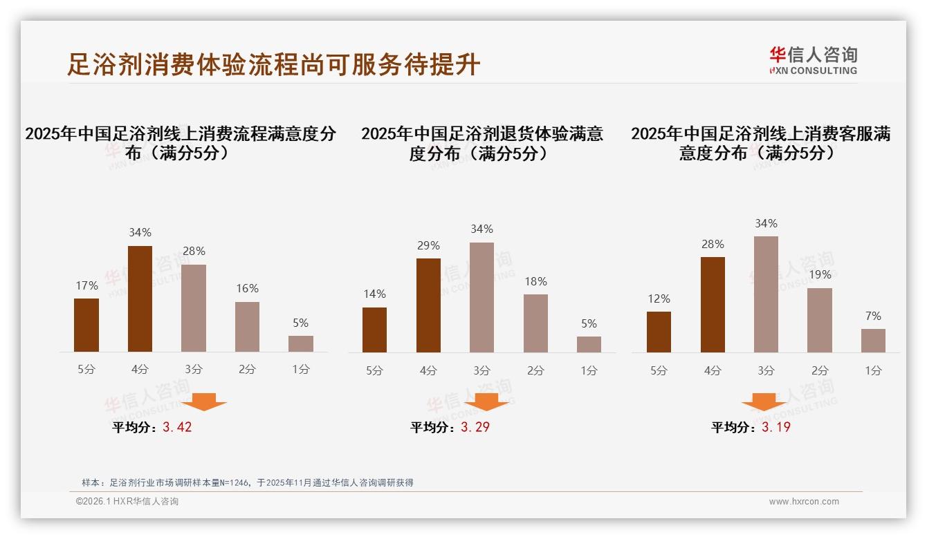 华信人咨询足浴剂品类年报：每月1次用户占31%，订阅制锁定复购-2026年1月-足浴剂-38