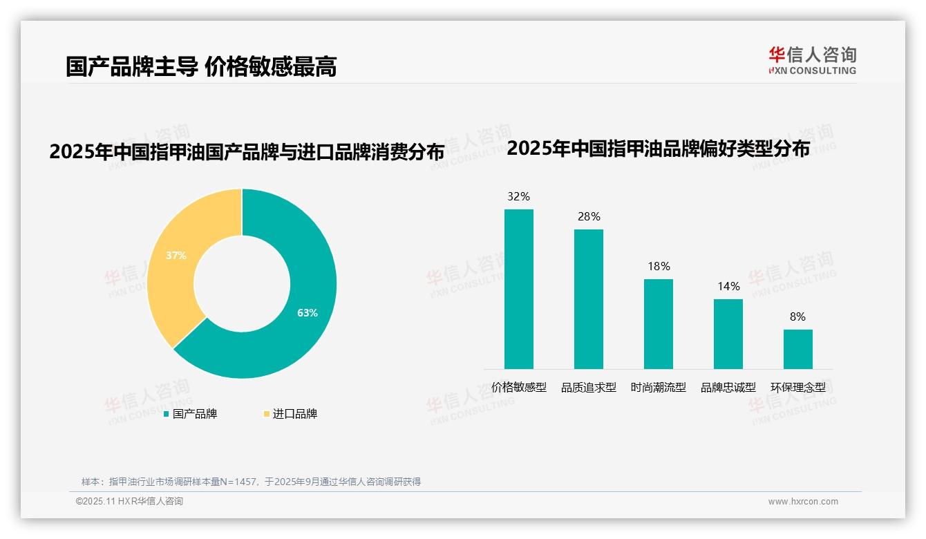 重磅发现：63%消费者选择国产指甲油品牌，华信人咨询报告发布-2025年11月-指甲油-38