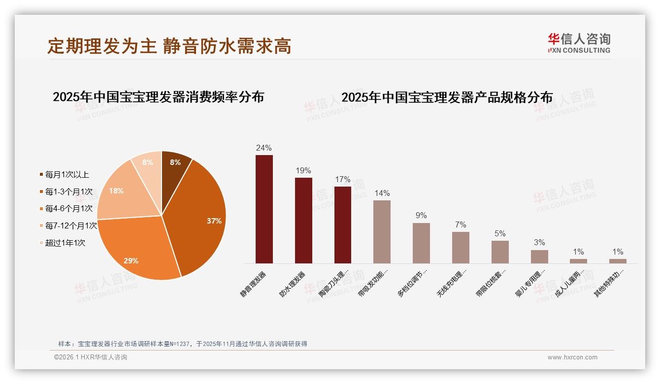 每1~3个月37%家庭给宝宝理发一次，静音防水成刚需规格——华信人咨询行业观察-2026年1月-宝宝理发器-38
