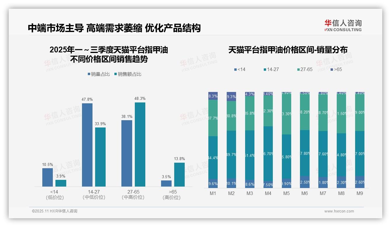 重磅发现：京东高端指甲油销售额占比54%，华信人咨询报告发布-2025年11月-指甲油-38