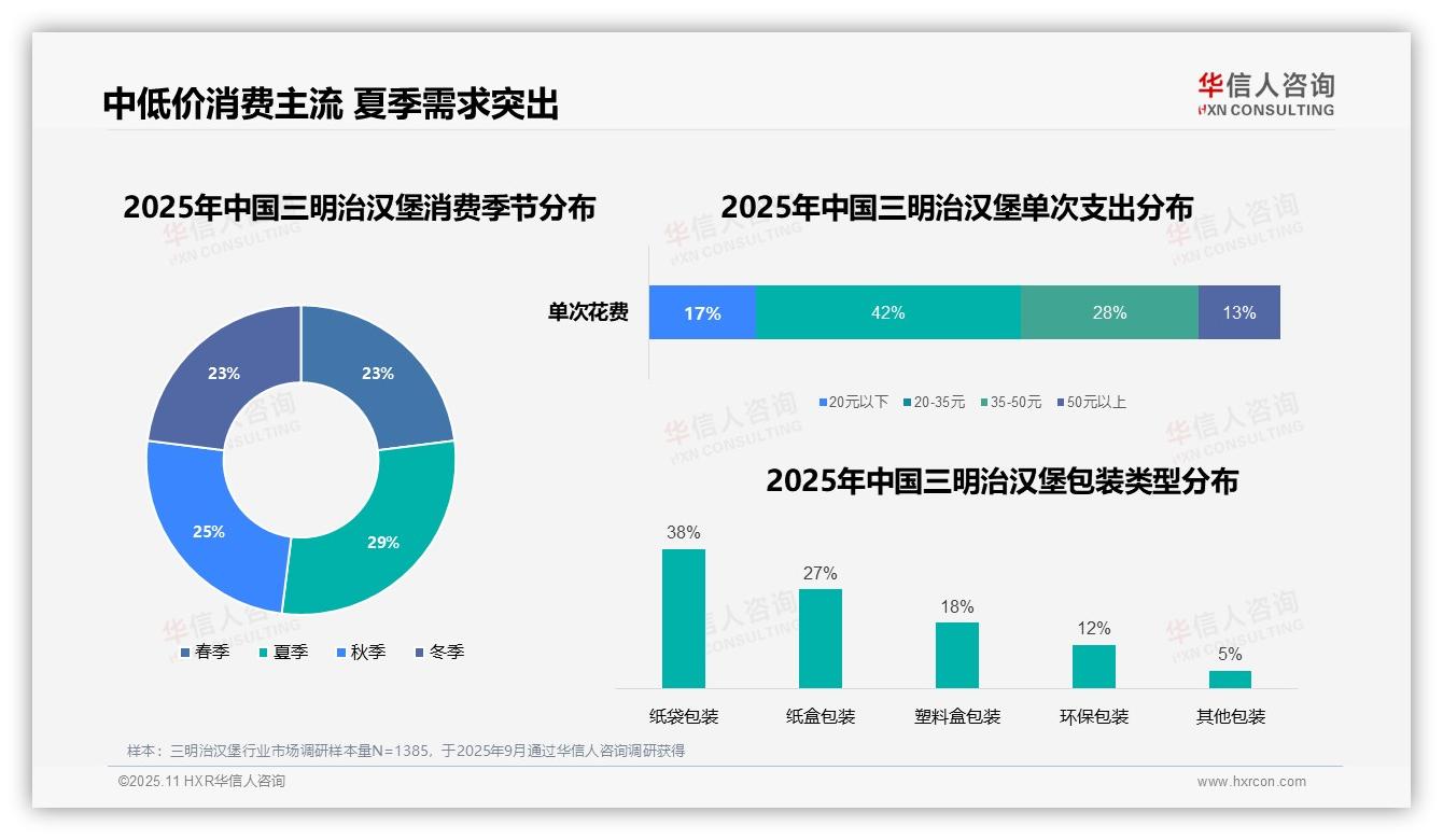 午餐时段消费占比48%成全天高峰，华信人咨询年度报告精华-2025年11月-三明治汉堡-38