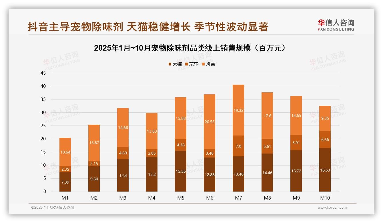 华信人咨询品类洞察：41%线上成交宠物除味剂电商渠道独占鳌头-2026年1月-宠物除味剂-38