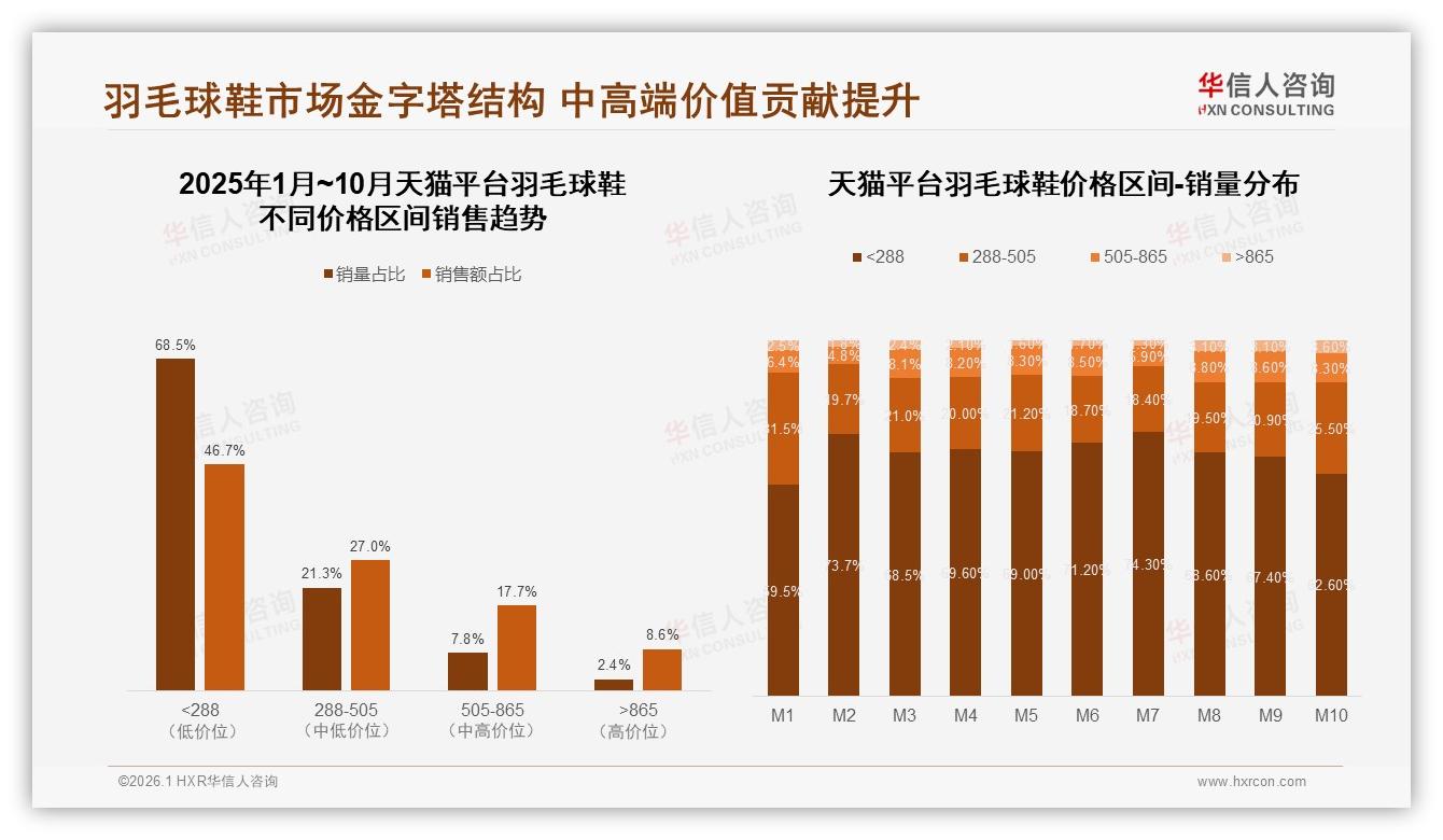 高端865元以上仅占8.6%份额，华信人咨询行业透视羽毛球鞋利润洼地-2026年1月-羽毛球鞋-38