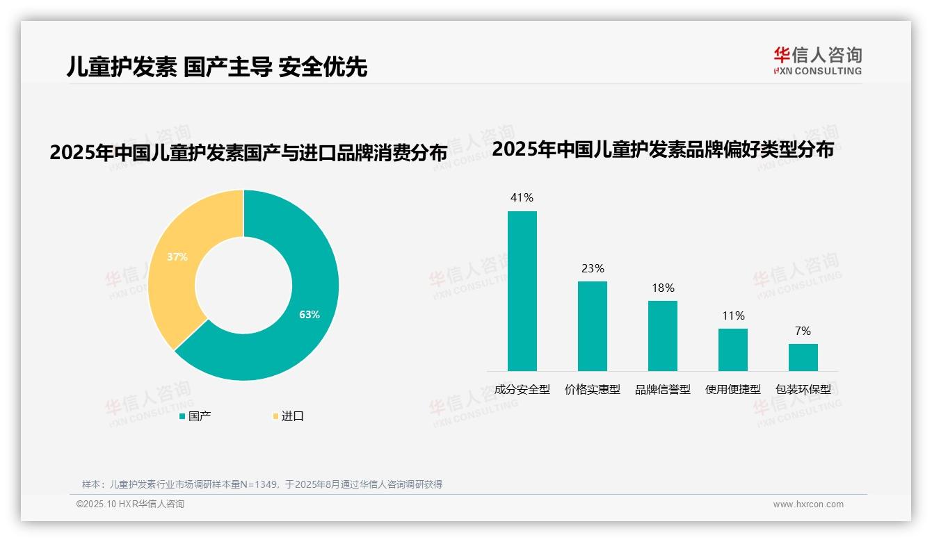 57%儿童护发素消费者复购率超70%——华信人咨询趋势报告摘要-2025年10月-儿童护发素-38