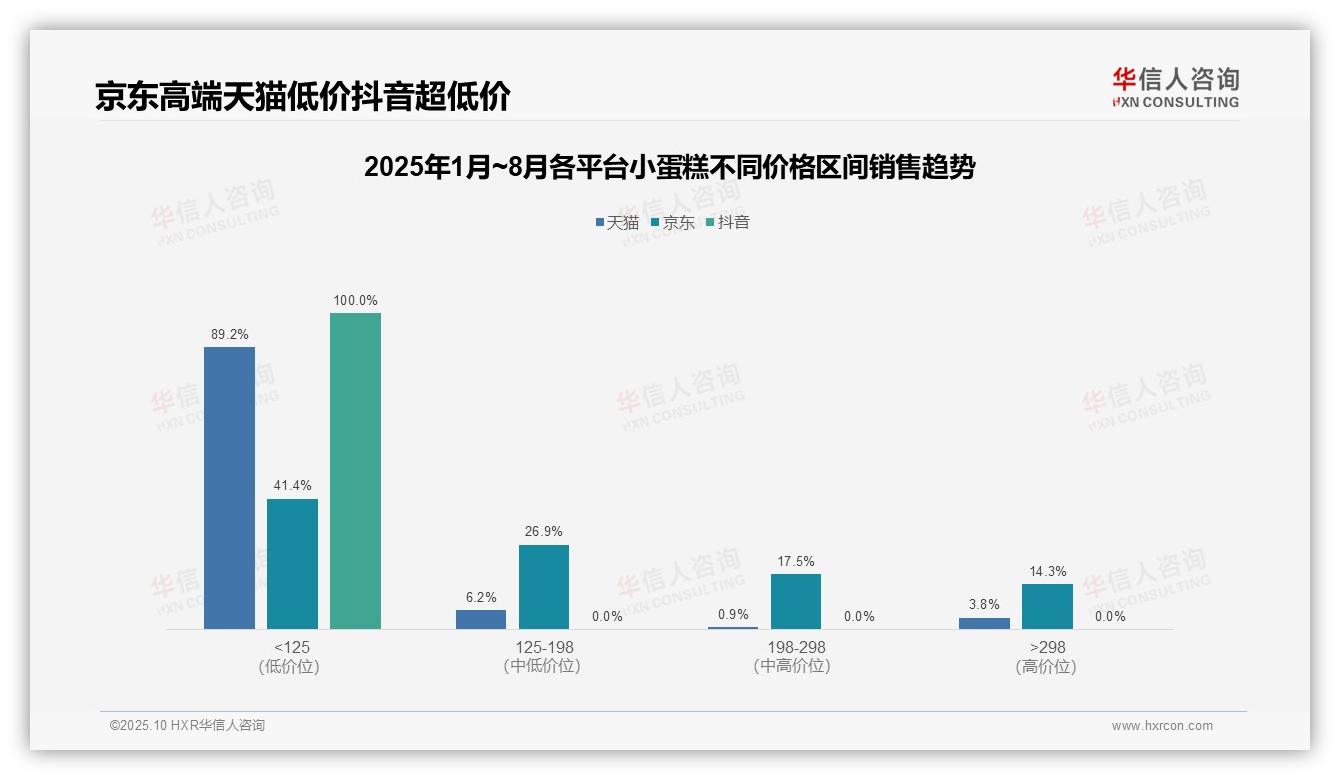 决策参考：华信人咨询报告强调京东小蛋糕中高端市场占比58.6%-2025年10月-小蛋糕-38