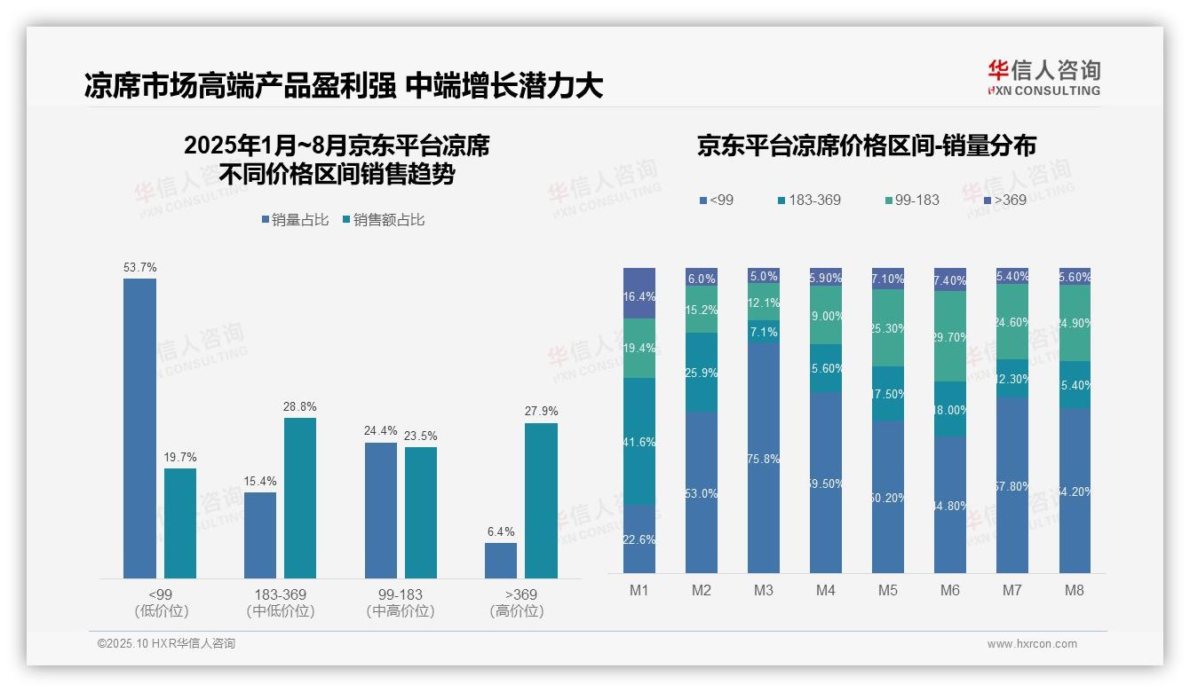 凉席品类49.3%销量来自低价产品，华信人咨询报告给出权威数据-2025年10月-凉席-38