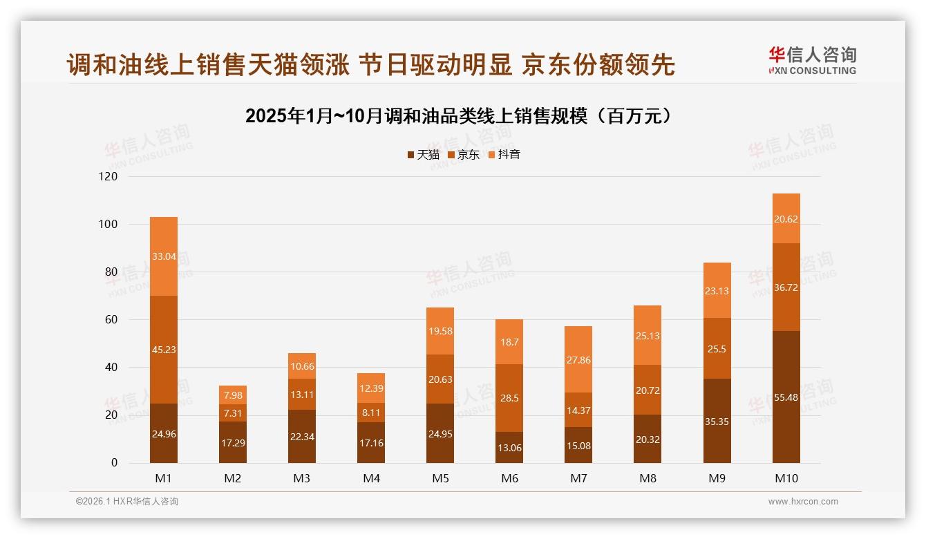 华信人咨询数据洞察：周末白天37%集中采购带动调和油促销窗口-2026年1月-调和油-38