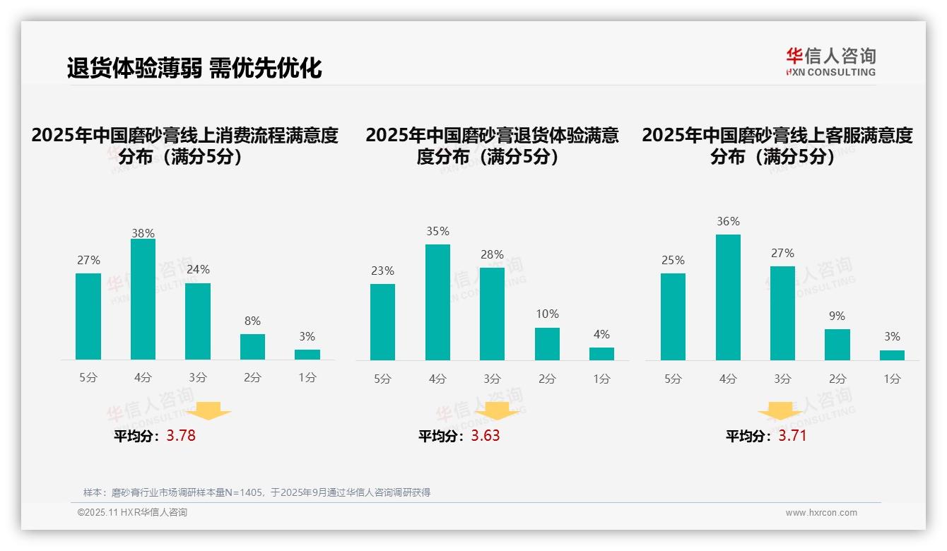 社交媒体广告偏好37%主导消费选择，华信人咨询年度报告精华-2025年11月-磨砂膏-38
