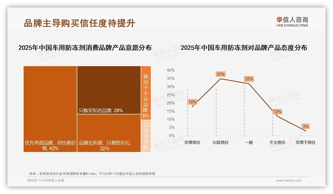 82%国产品牌主导车用防冻剂，价格敏感型38%驱动换牌——华信人咨询数据洞察-2026年1月-车用防冻剂-38