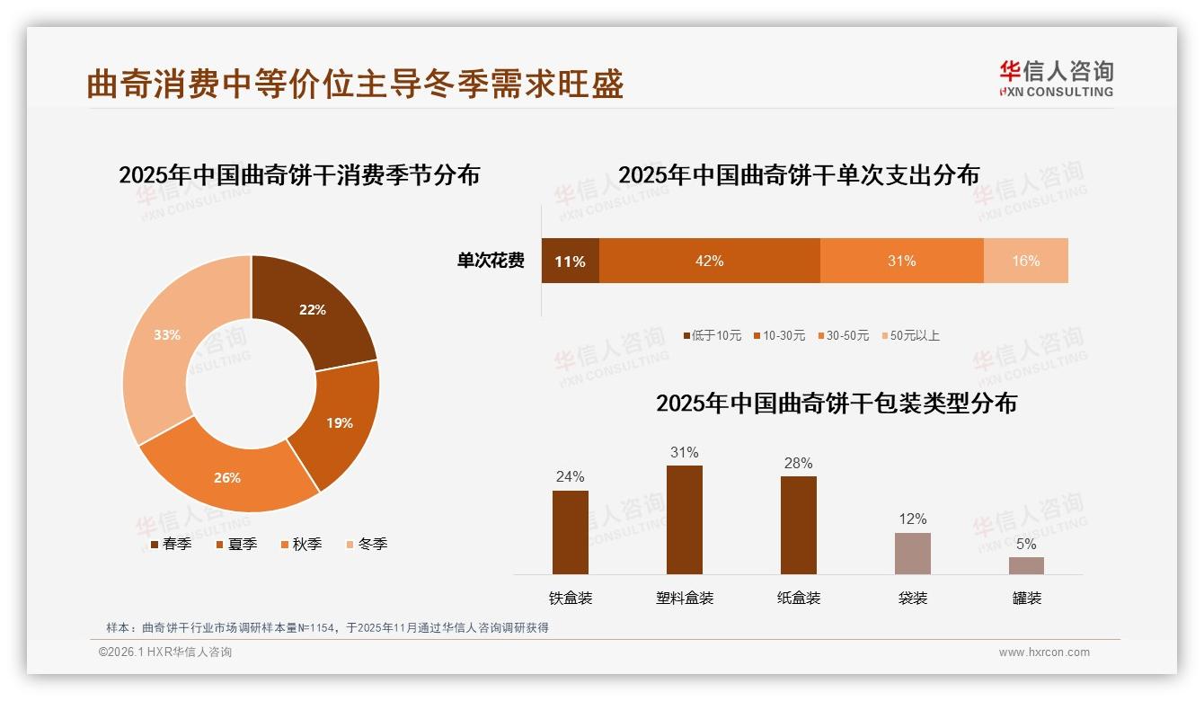 下午茶时段31%最高场景，曲奇饼干塑料盒装31%颜值即正义——华信人咨询曲奇饼干调研结果-2026年1月-曲奇饼干-38