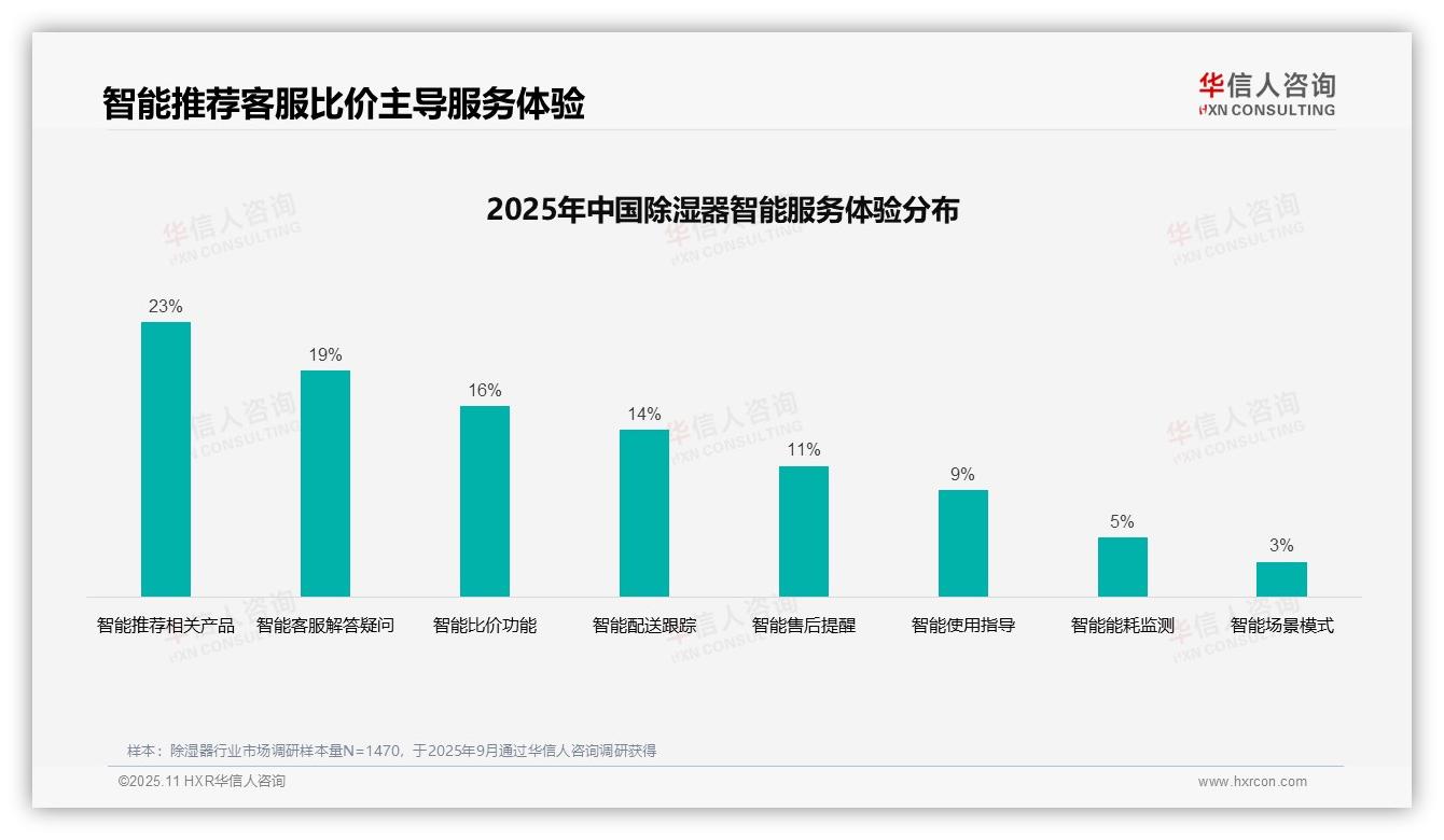 36%消费者通过亲友推荐获取除湿器信息——华信人咨询最新报告证实-2025年11月-除湿器-38