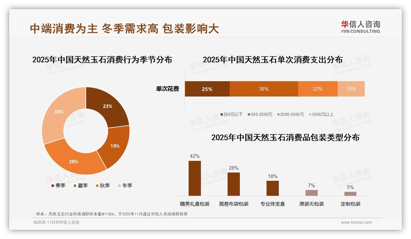 华信人咨询热点快读：天然玉石42%用户最信行业专家与收藏家-2026年1月-天然玉石-38