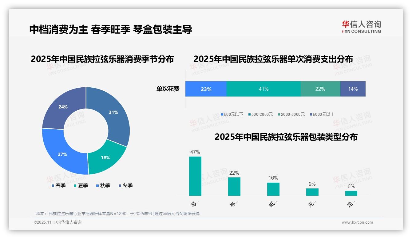 一文读懂41%消费者选择中档民族拉弦乐器：华信人咨询报告精编-2025年11月-民族拉弦乐器-38