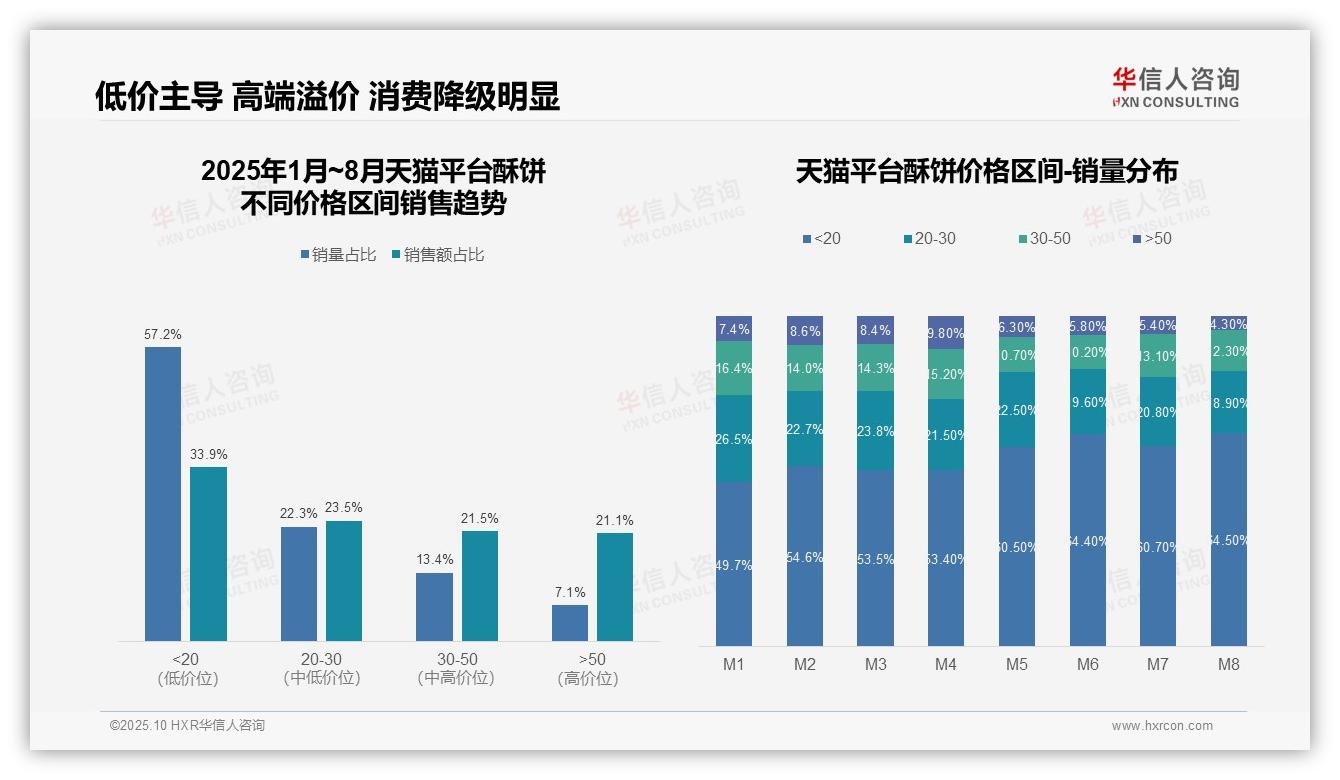 决策参考：华信人咨询报告强调抖音平台低价酥饼占比50.7%-2025年10月-酥饼-38
