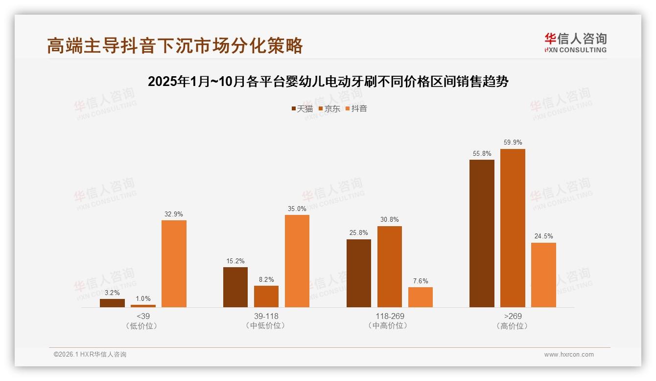 价格上涨10%后52%坚持购买，婴幼儿电动牙刷品牌忠诚启示-2026年1月-婴幼儿电动牙刷-38