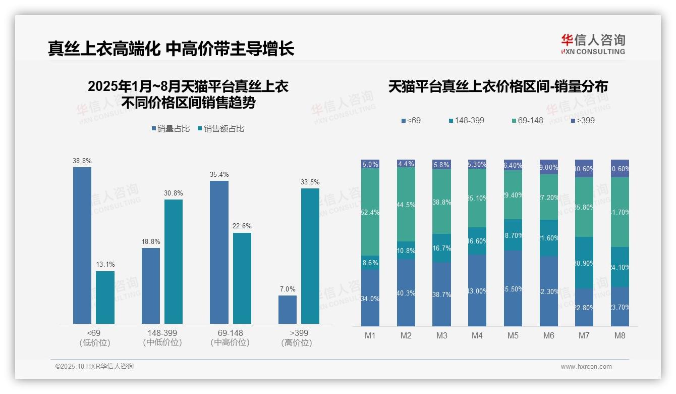 据华信人咨询报告：京东真丝上衣89.8%销售额来自高端市场-2025年10月-真丝上衣-38