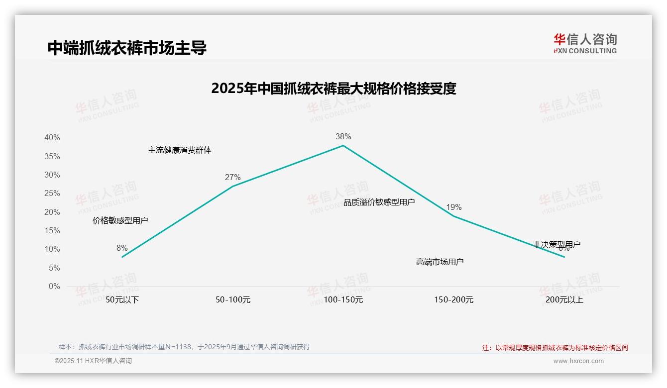 42%消费者在抓绒衣裤涨价后坚持购买——华信人咨询趋势报告摘要-2025年11月-抓绒衣裤-38