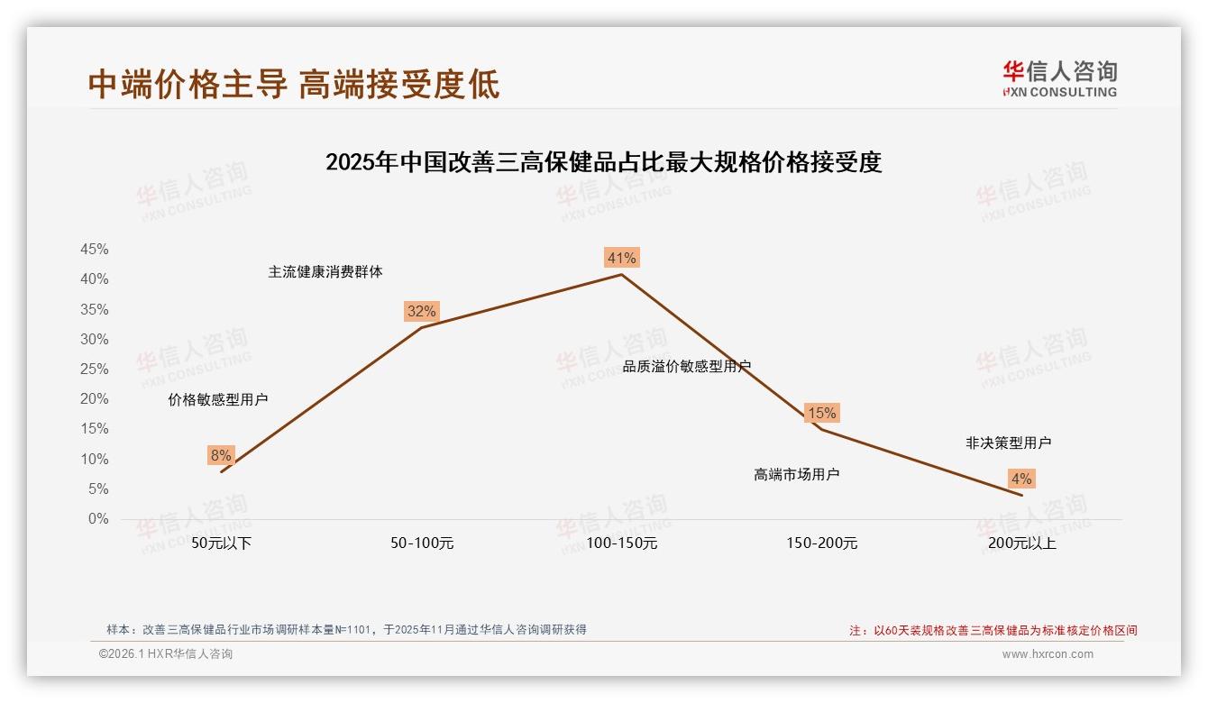100到150元41%接受度改善三高保健品成黄金价位，品牌如何卡位中端市场——华信人咨询报告披露-2026年1月-改善三高保健品-38
