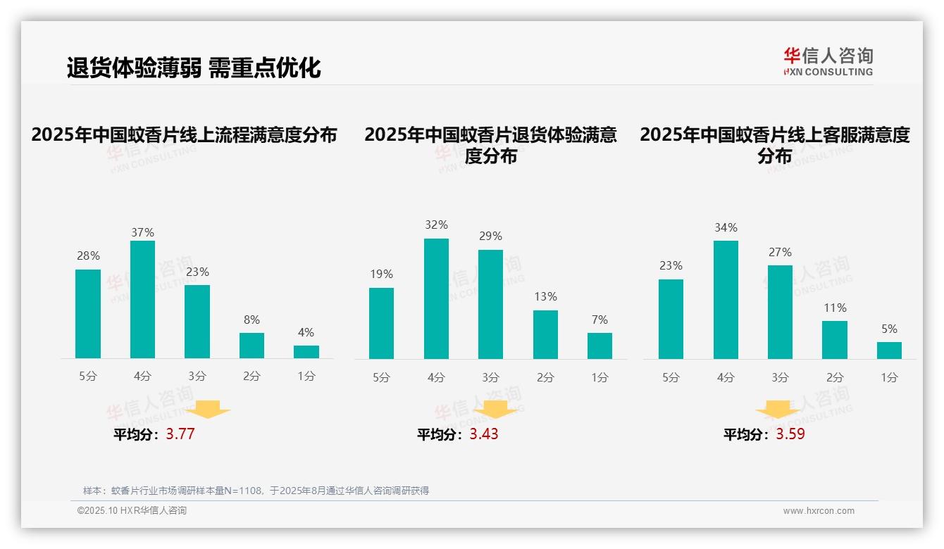 华信人咨询报告核心结论：36%消费者偏好亲友推荐蚊香片-2025年10月-蚊香片-38