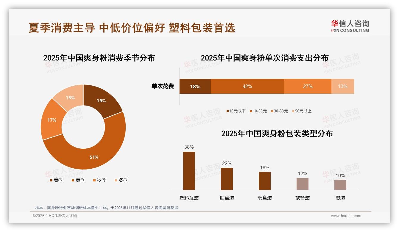 华信人咨询权威发布：26~35岁女性53%主导爽身粉市场，二线新一线成增量蓝海-2026年1月-爽身粉-38