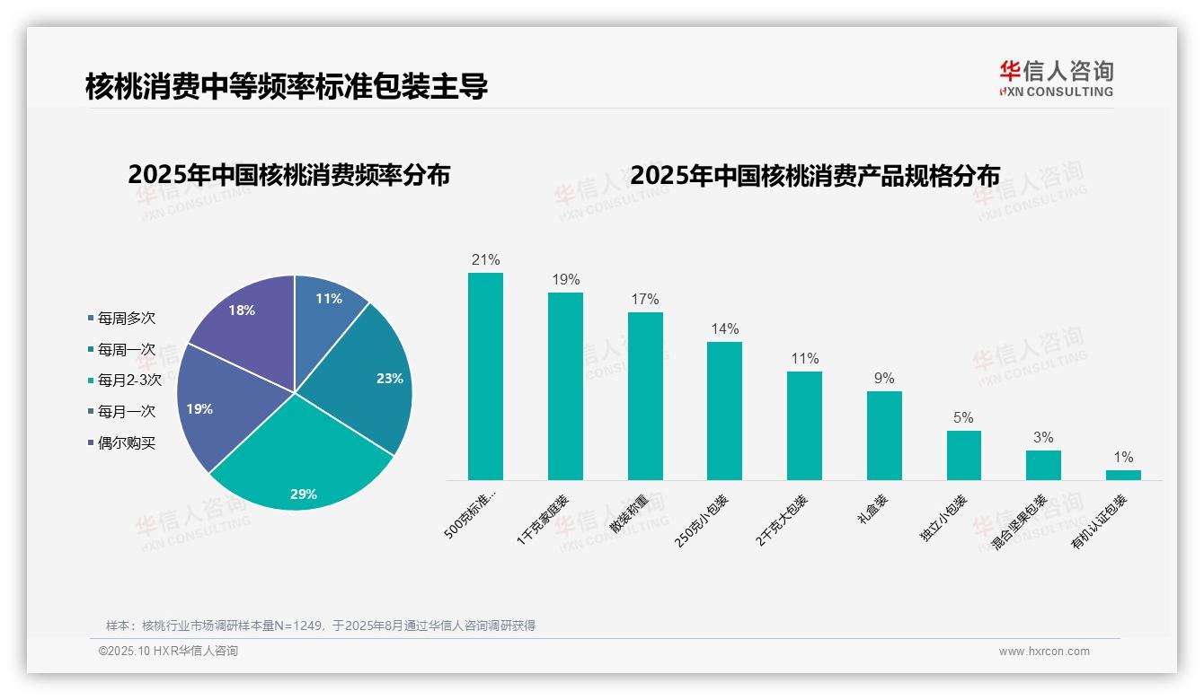 华信人咨询证实：53%女性主导核桃消费-2025年10月-核桃-38
