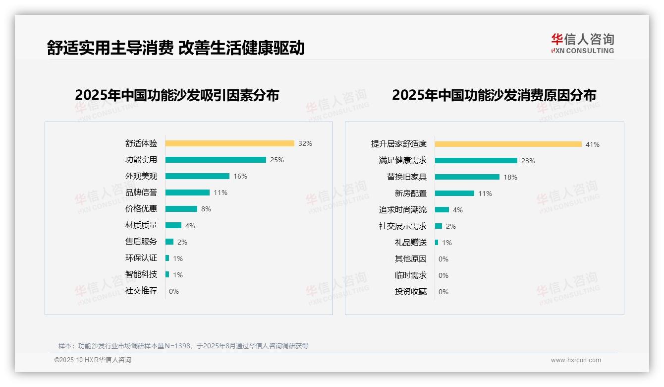 华信人咨询报告揭示：41%消费者因提升居家舒适度选购功能沙发-2025年10月-功能沙发-38