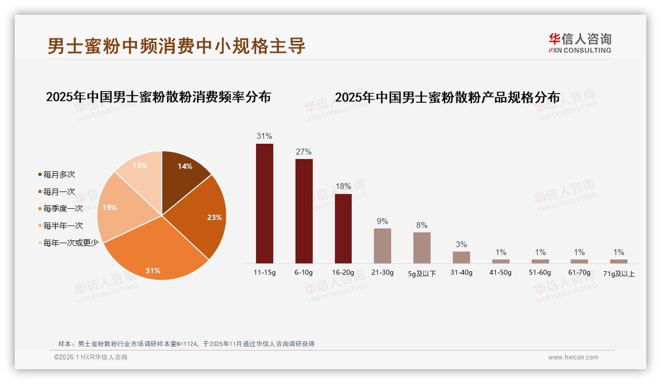 华信人咨询男士蜜粉散粉趋势报告：54%中频消费男士蜜粉散粉，54%选11~15g便携装——华信人咨询男士蜜粉散粉品类研究摘要-2026年1月-男士蜜粉散粉-38