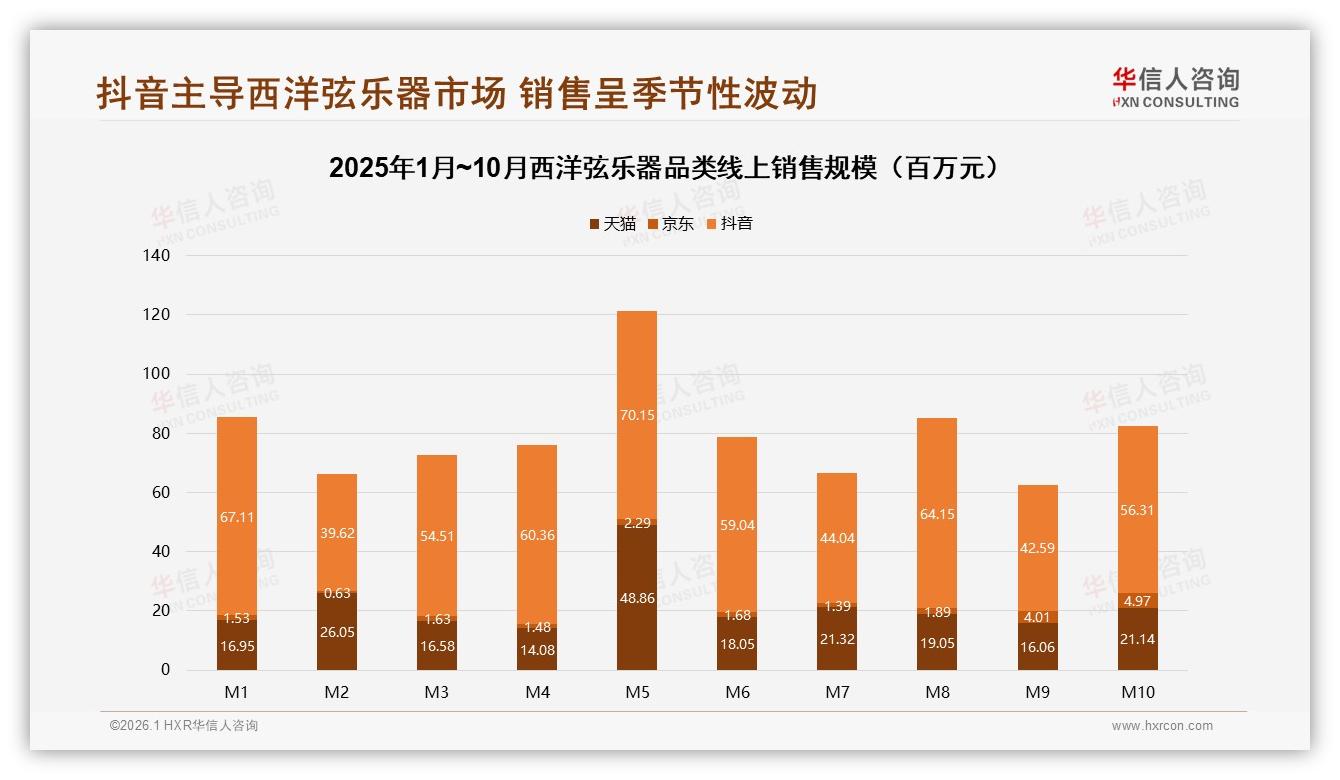 抖音销售占68%西洋弦乐器直播电商独大，天猫京东如何突围——华信人咨询市场扫描-2026年1月-西洋弦乐器-38