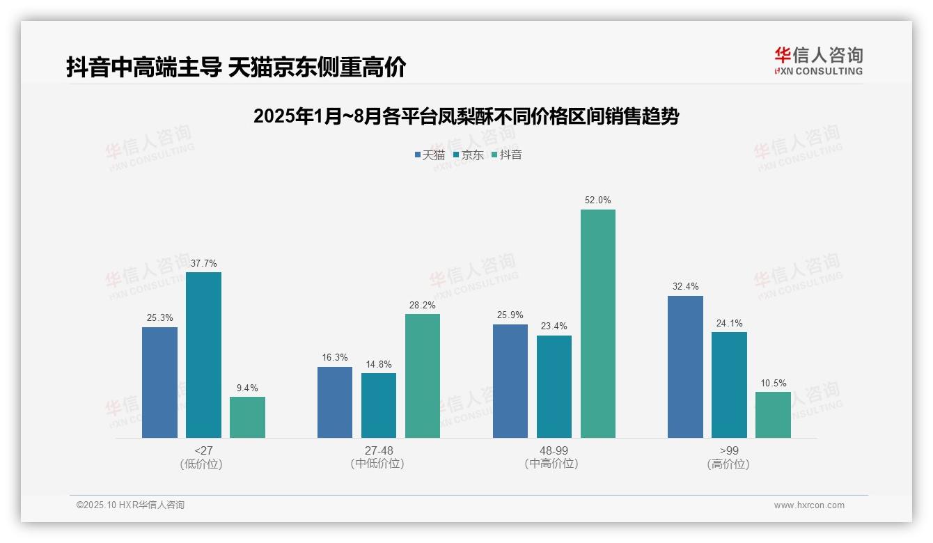 抖音凤梨酥中高端占比80.2%，华信人咨询报告完整数据已发布-2025年10月-凤梨酥-38