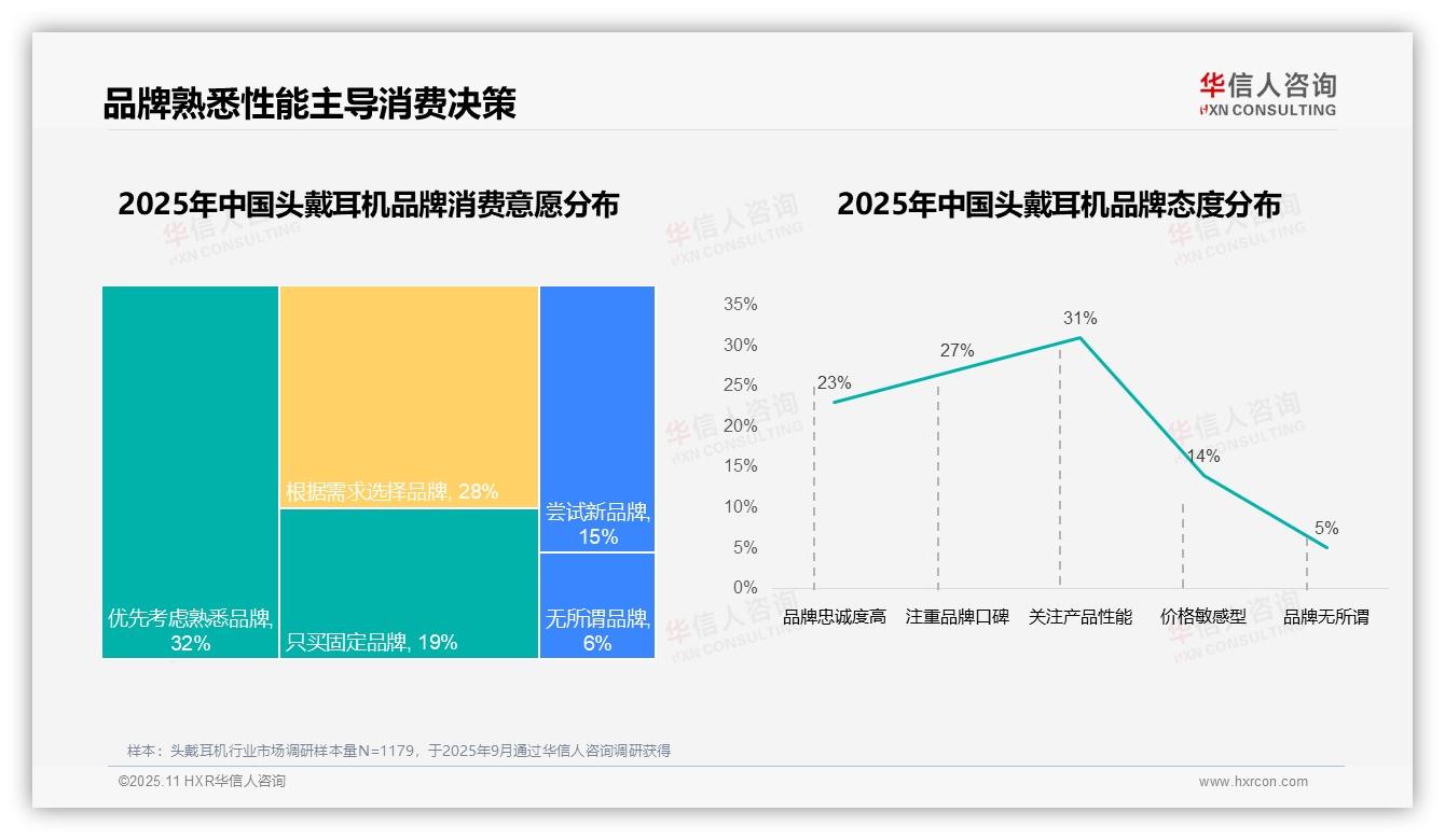 行业风向：华信人咨询报告提出58%消费者选择国产品牌头戴耳机-2025年11月-头戴耳机-38