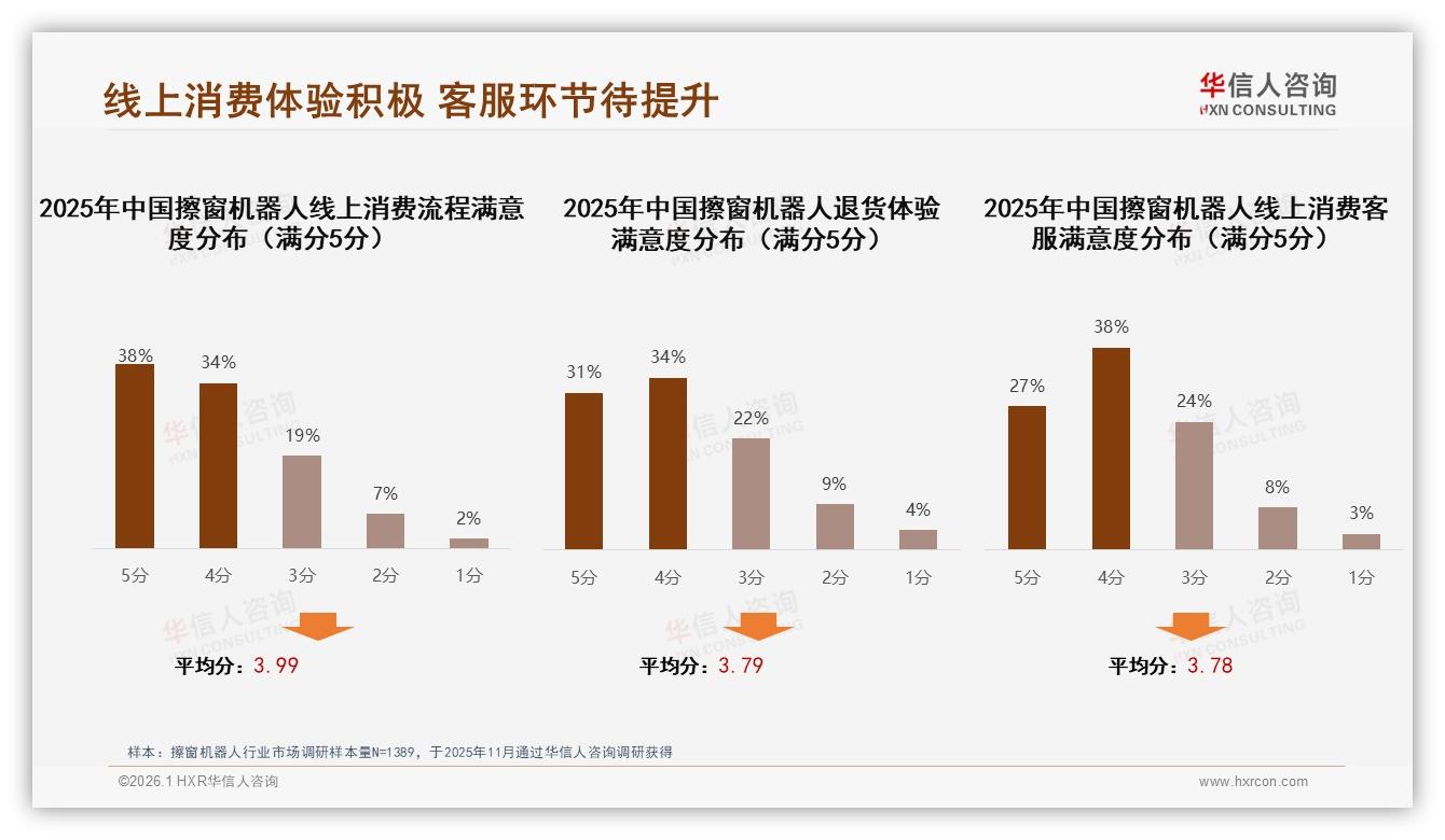 智能推荐28%体验需求觉醒，擦窗机器人线上服务进入AI深水区——华信人咨询趋势洞察报告-2026年1月-擦窗机器人-38