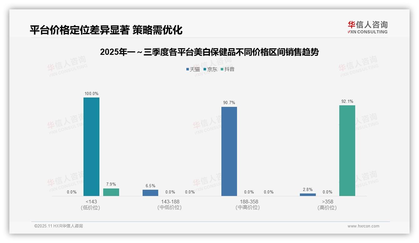 90.7%销售额来自中端美白保健品——华信人咨询研究报告关键发现-2025年11月-美白保健品-38