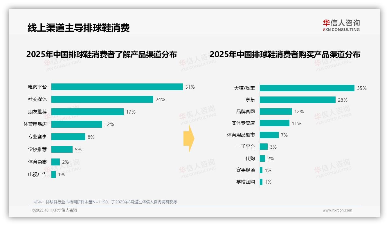官方数据：华信人咨询报告显示67%消费者偏好原装鞋盒-2025年10月-排球鞋-38