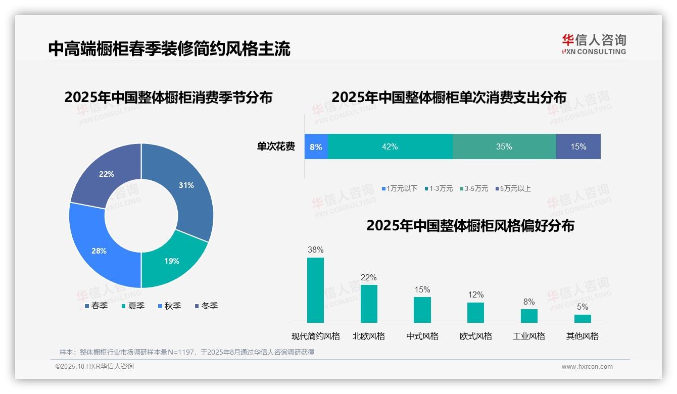 77%消费者选择中高端整体橱柜——华信人咨询报告深度解析-2025年10月-整体橱柜-38
