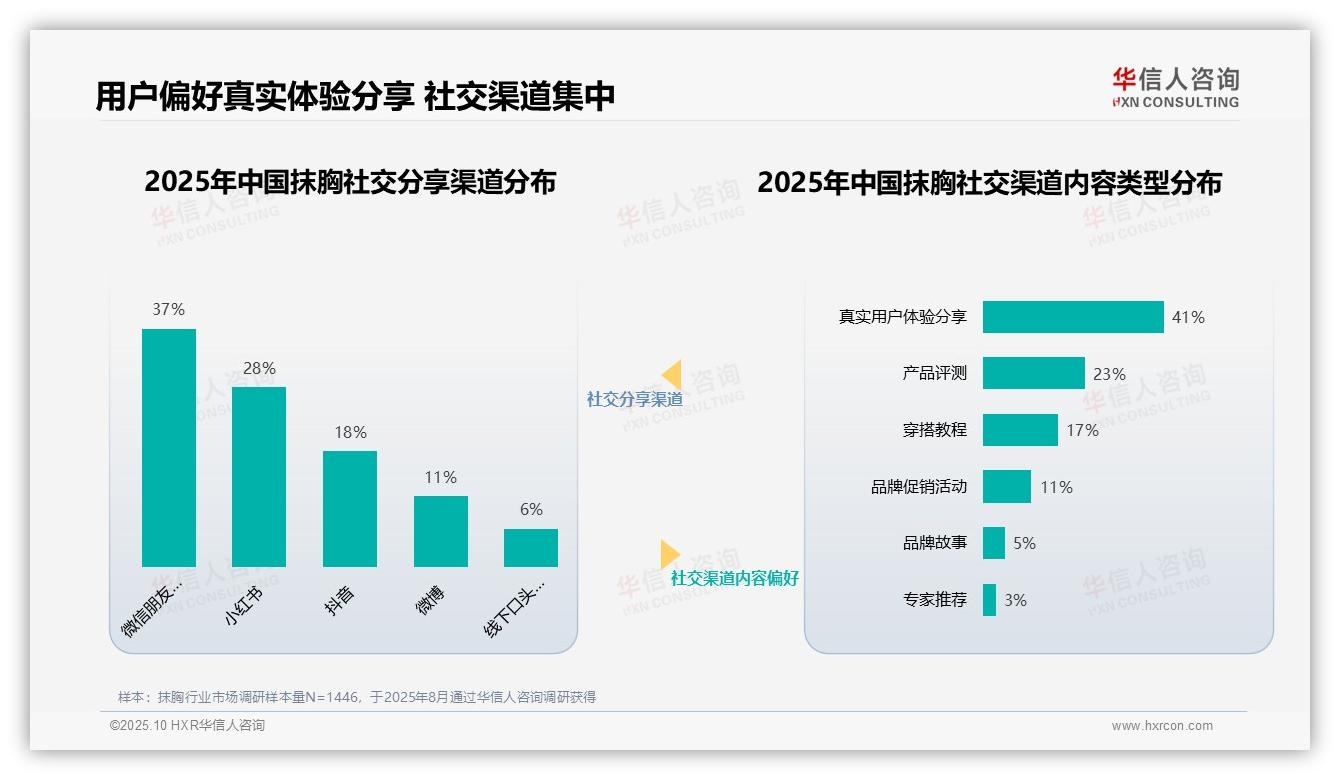 华信人咨询证实：37%消费者信任时尚穿搭博主-2025年10月-抹胸-38