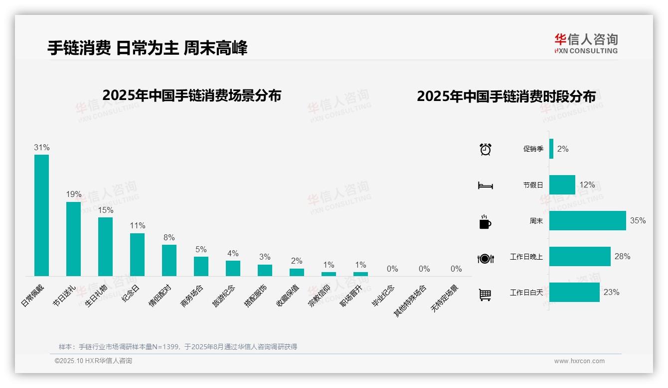 35%消费者周末购买手链，该趋势获华信人咨询报告支持-2025年10月-手链-38