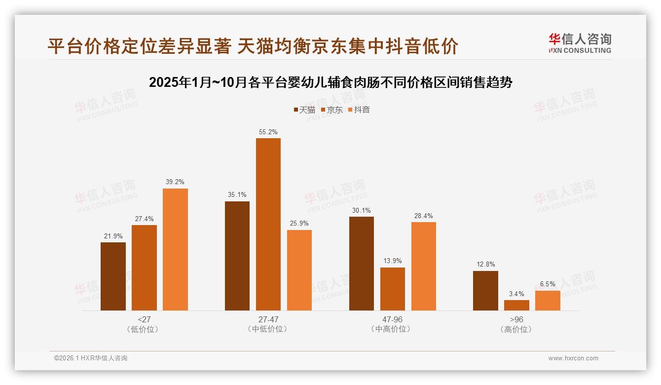 华信人咨询权威发布：68%母亲决策婴幼儿辅食肉肠，26~35岁占58%市场主引擎-2026年1月-婴幼儿辅食肉肠-38