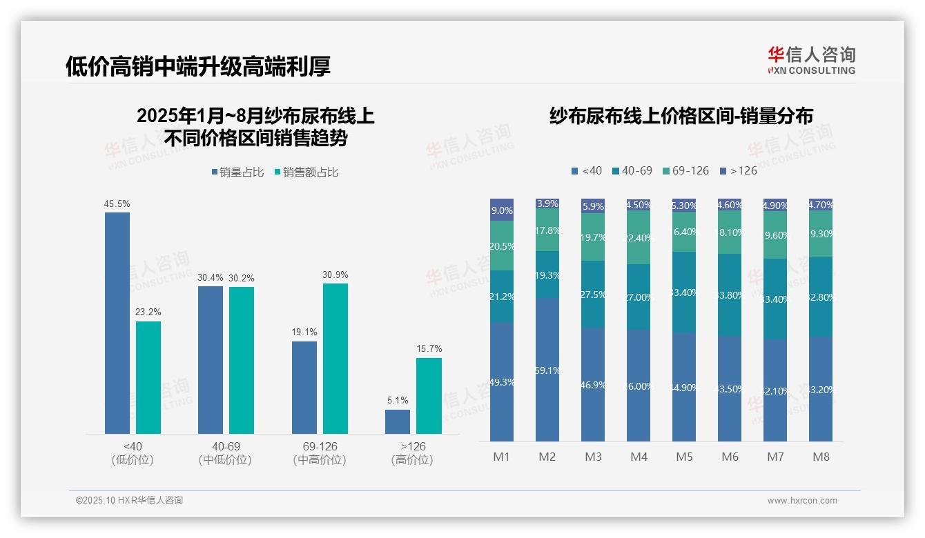 权威印证：华信人咨询调研报告确认中高价位纱布尿布贡献61.1%销售额-2025年10月-纱布尿布-38
