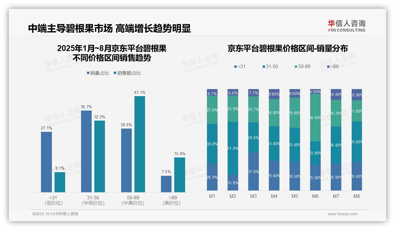 华信人咨询发布专项报告：京东碧根果中高端市场占比90.9%-2025年10月-碧根果-38
