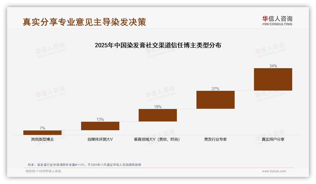 染发膏真实用户分享34%信任度碾压大V，华信人咨询研报速览：私域口碑即销量-2026年1月-染发膏-38