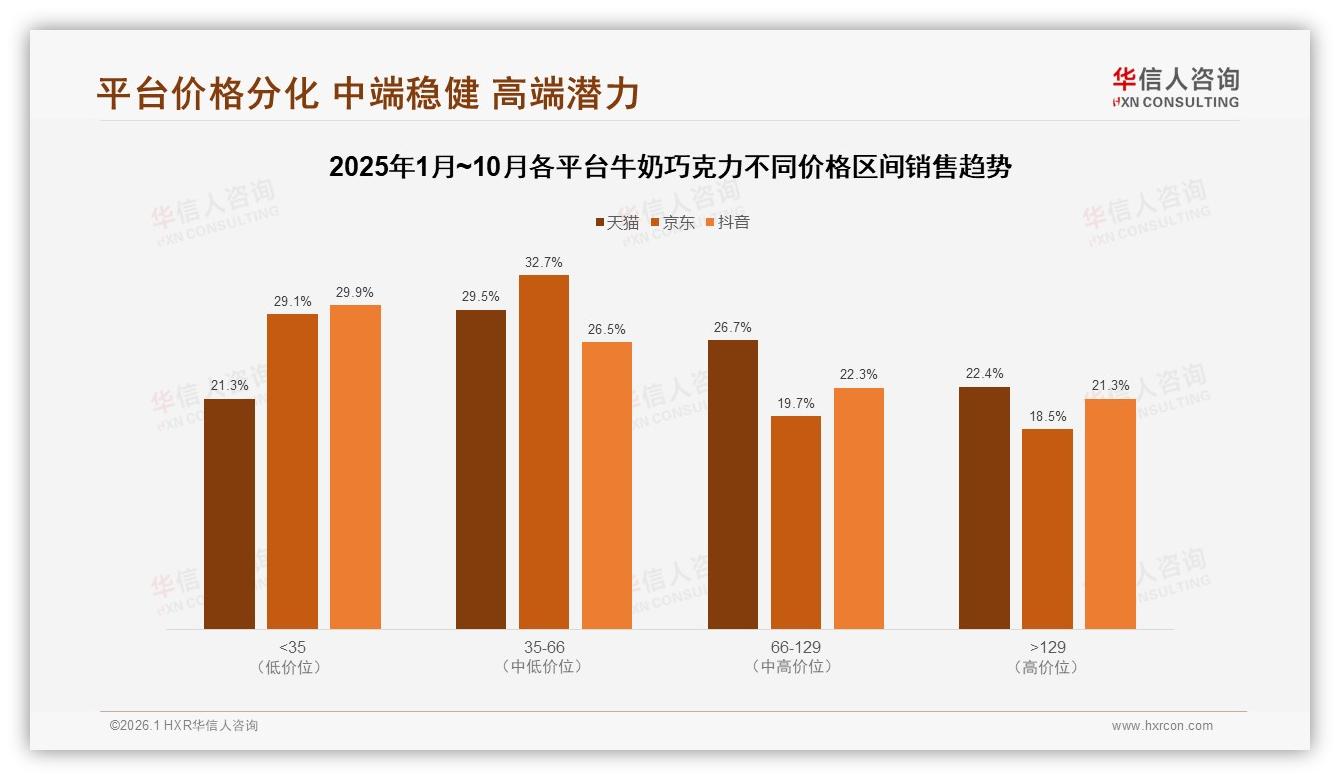 50%复购率区间占31%，牛奶巧克力品牌忠诚度中等——华信人咨询研报速览-2026年1月-牛奶巧克力-38